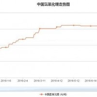 氫氧化鋰價格一年翻三倍，最高突破15萬元/噸