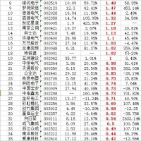 充電樁上市公司2016上半年盈利排名