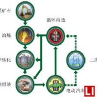 如何解決動(dòng)力電池回收問題
