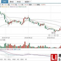 當升科技公告前三季度凈利超6000萬元，股票連續三日收陽