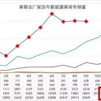 乘聯會：9月新能源車銷售29699臺 環比8月基本持平