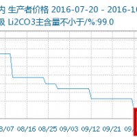 10月份最新碳酸鋰價格走勢