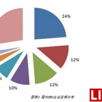 國內主流BMS企業統計與市場分析