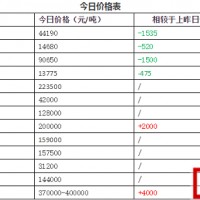 11月16日鋰電產業原材料價格行情走勢
