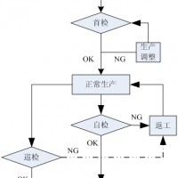 鋰電池生產品質控制過程控制