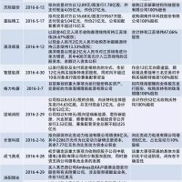 盤點：2016年上半年鋰電池并購案