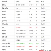2016年12月2號鈷鋰銅鎳猛的產品價格