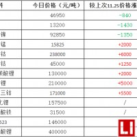 價格：12月8日鋰電原材料價格行情
