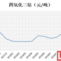 12月8日：四氧化三鈷鋰最新價格行情，一路走高