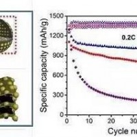中科院電工所研發出鋰硫電池新型石墨烯基正極材料