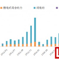 2016年前11月我國新能源汽車數據統計