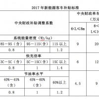 新能源汽車補貼新政：大鍋飯式補貼時代結(jié)束 進入優(yōu)勝劣汰階段