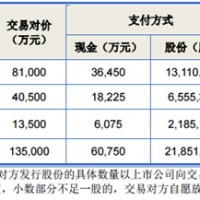 先導智能擬13.5億收購泰坦新動力