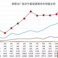 乘聯(lián)會廠家數(shù)據(jù)：2016年新能源乘用車銷售32萬臺，同比增長84%