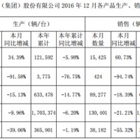力帆2016年12月新能源汽車銷售424輛，同比下降超9成