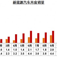 中汽協(xié)：2016年我國新能源汽車銷售50.7萬輛 同比增長53%