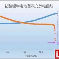 深入解讀 Li-ion電池首次效率首次效率