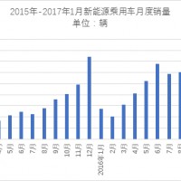  乘聯(lián)會：1月新能源乘用車銷量驟降至5423輛，北汽新能源/上汽位居前列