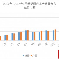 中汽協(xié)：1月新能源汽車跌至5682輛，全年看漲70-80萬輛可期