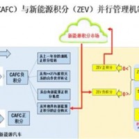 研究周報 | “雙積分管理”新政下未來新能源積分市場場景模擬