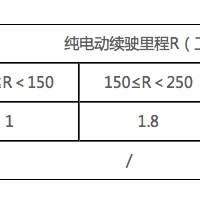北京新能源小客車補貼正式發布，按中央財政1:0.5比例補貼