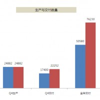 特斯拉2016年度財報：虧錢不要緊，只要能量產