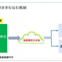 新能源積分交易價格判斷及企業應對之法