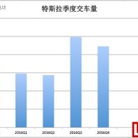 特斯拉2016年四季度財報五大看點：全年交付7.62萬輛/Model 3 九月量產