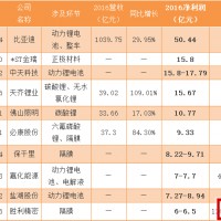 70家鋰電產業相關上市企業發布2016業績預告