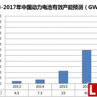五大動力電池企業占市場份額超70%