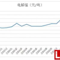 3月2日最新鋰電原材料價格走勢