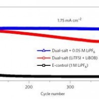 PNNL采用六氟磷酸鋰（LiPF6）為添加劑可提升鋰電池性能