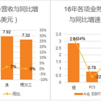美國雅寶2016年鋰電業務銷售近3億美元