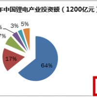 高工鋰電發布2017年中國鋰電產業投資機會分析報告（第一版）