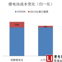 鈷材料漲價導致動力三元電池成本上漲