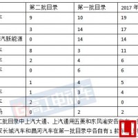 2017年第二批推薦目錄之乘用車和專用車車型解析