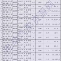 87款純電動客車補貼系數(shù)分析 這么多款車可以拿到高補貼！