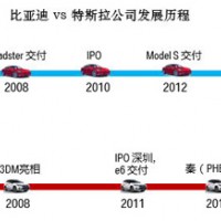 比亞迪與特斯拉差距在哪里：全面對(duì)比分析
