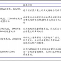 2017年中國新能源儲能市場規模及應用發展空間預測