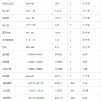 2017年3月21日鋰電各種原材料產(chǎn)品最新價格