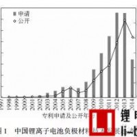 中國鋰離子電池負極材料專利技術發展趨勢