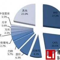 動力電池市場進入淘汰期，韓系在華全線潰退