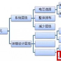 PACK輕量化路線之系統層級