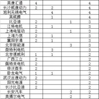 295批公告新能源車型及配套電池電機(jī)大解析