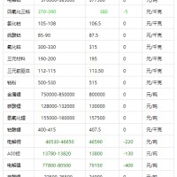 2017年5月2號鈷鋰銅鎳錳的產品價格