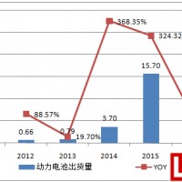 2017年中國鋰電行業前景及行業利潤分析