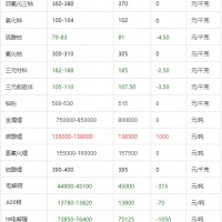 2017年5月18號鋰電相關材料報價及價格趨勢