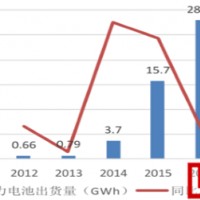 2017年中國三元電池前景及電池產能分析