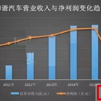 和諧汽車虧損，百億市值蒸發(fā)