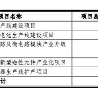 振華科技擬定增17億元加碼動力電池生產(chǎn)線